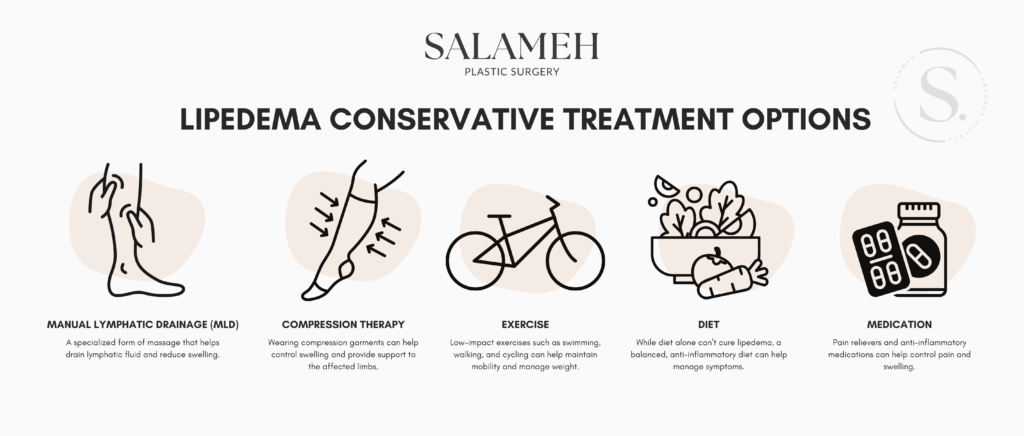 Lipedema symptoms conservative treatment options illustration.