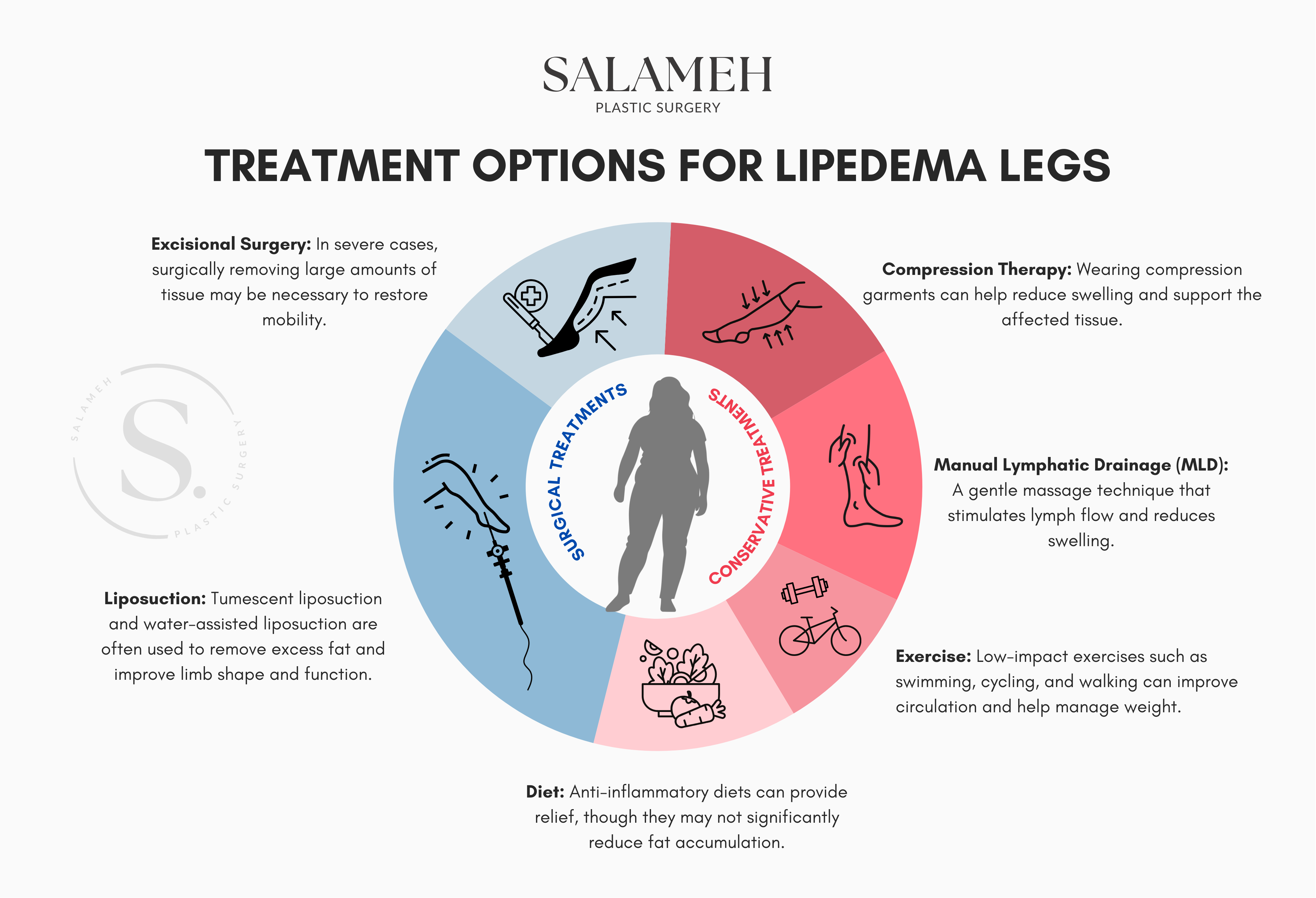 List of treatment options available for lipedema legs.