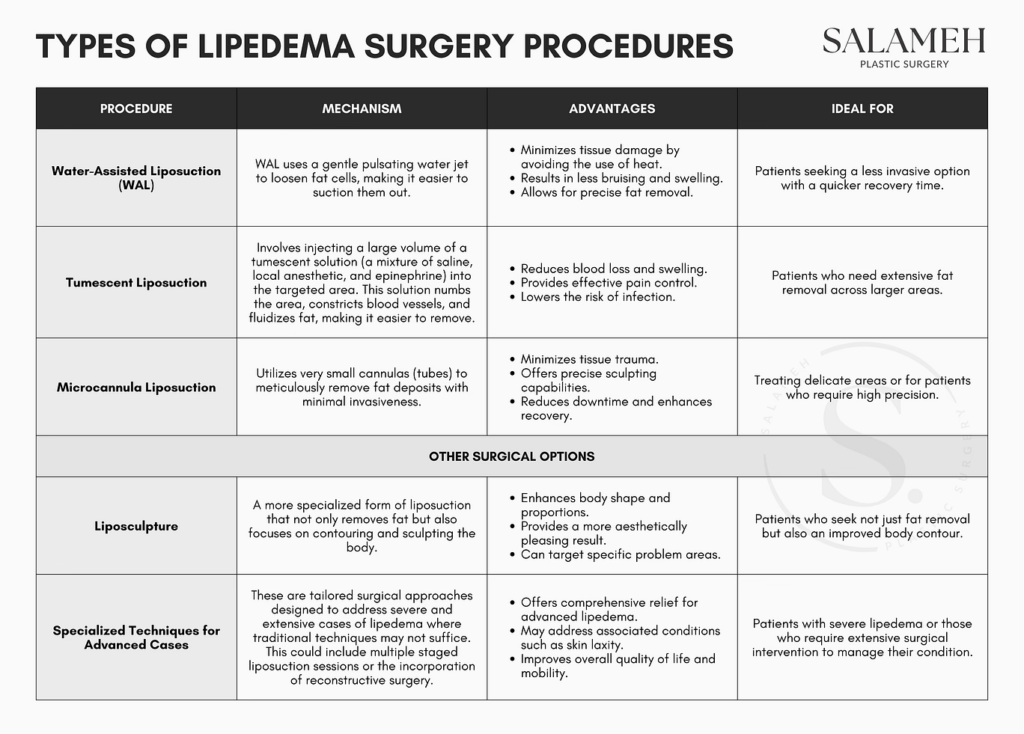 Types of Lipedema Surgery Procedure details in tabular form.