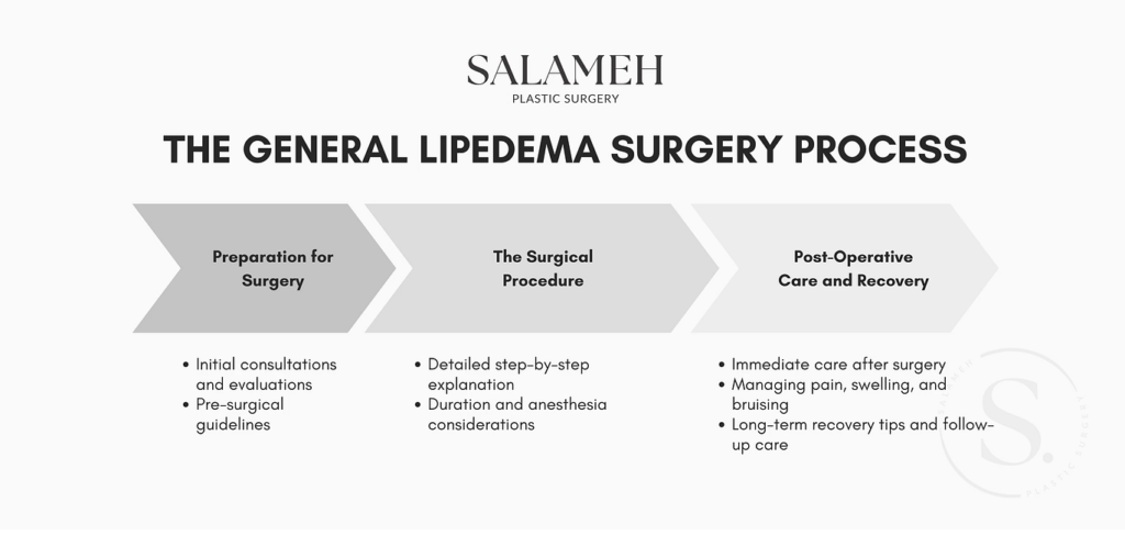 The General Lipedema Surgery Process flow.